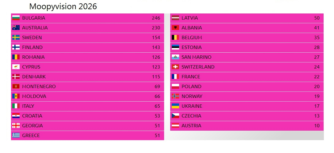Moopyvision 2026 FINAL SCORES.jpg