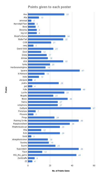 Points given to each poster (1).png