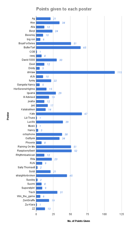 Points given to each poster.png