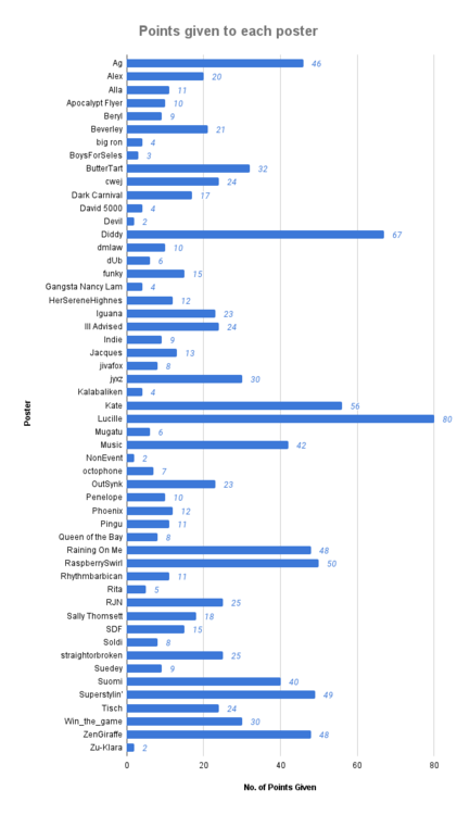 Points given to each poster.png