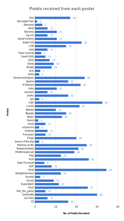 Points received from each poster.png