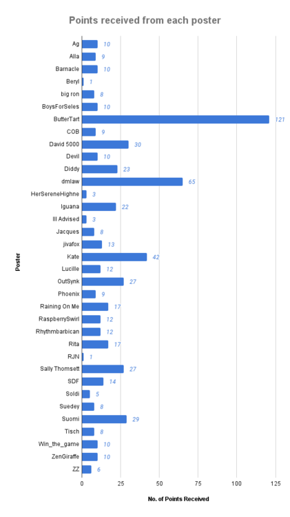 Points received from each poster.png
