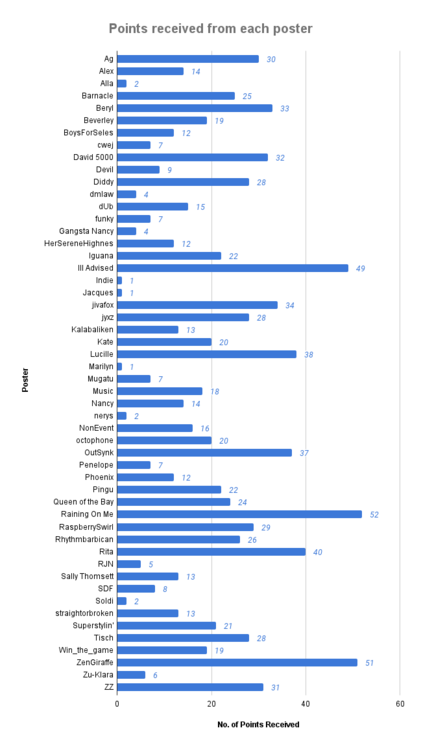 Points received from each poster.png