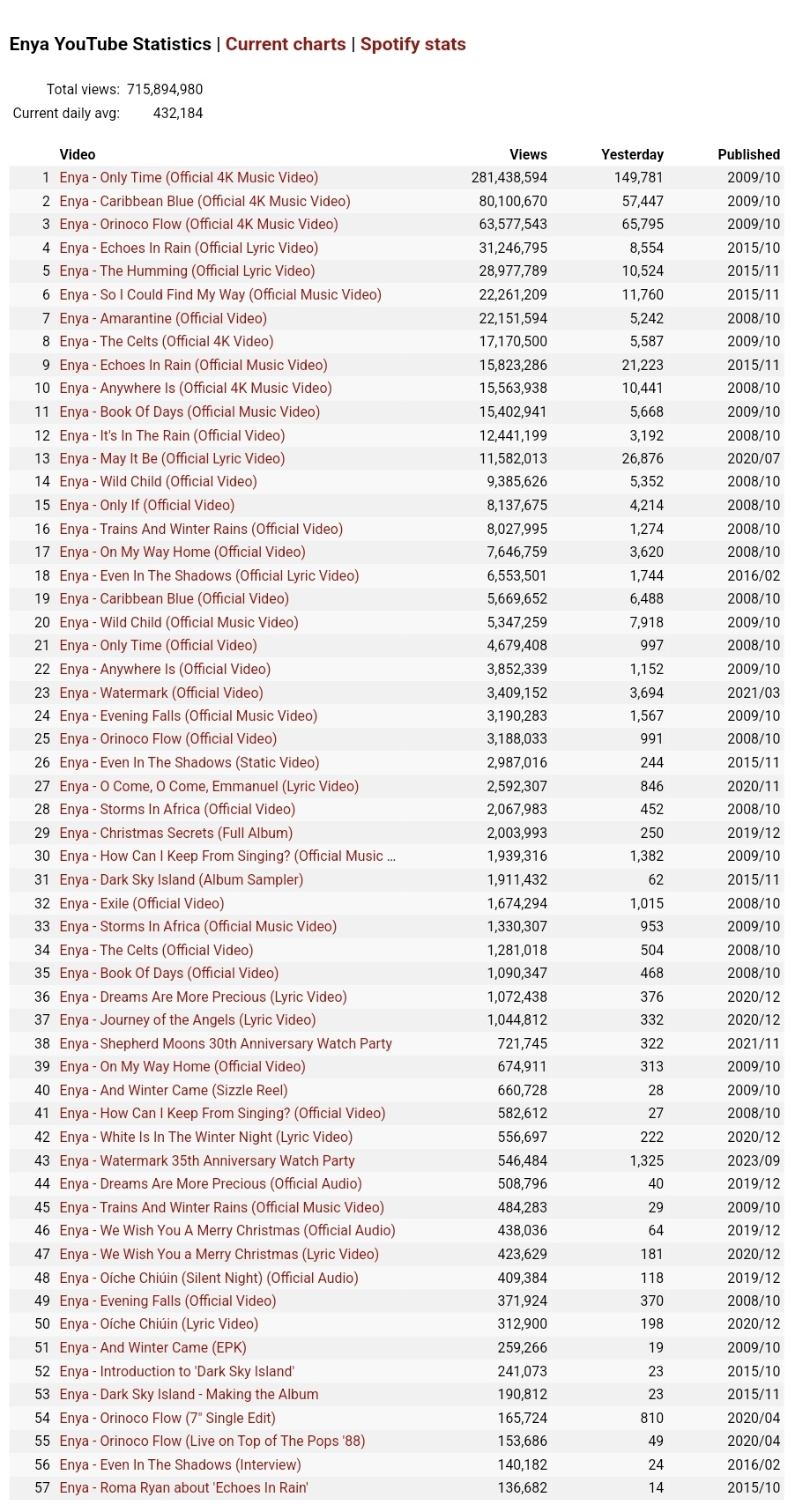 @enyatv YouTube views ~10th September 2024 (day before)