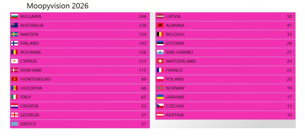 Moopyvision 2026 FINAL SCORES.jpg